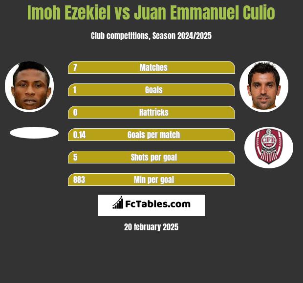 Imoh Ezekiel vs Juan Emmanuel Culio h2h player stats