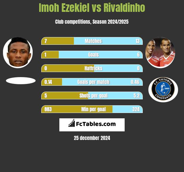 Imoh Ezekiel vs Rivaldinho h2h player stats