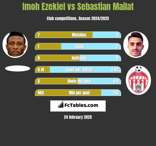 Imoh Ezekiel vs Sebastian Mailat h2h player stats