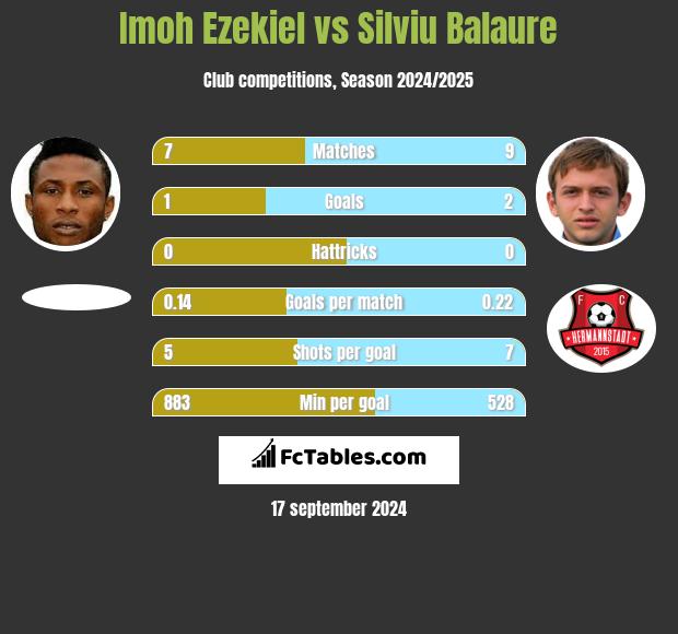 Imoh Ezekiel vs Silviu Balaure h2h player stats