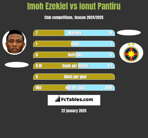 Imoh Ezekiel vs Ionut Pantiru h2h player stats