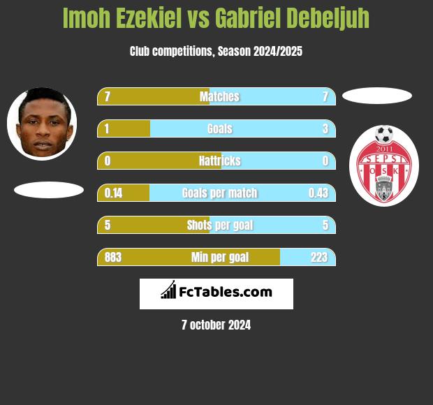 Imoh Ezekiel vs Gabriel Debeljuh h2h player stats