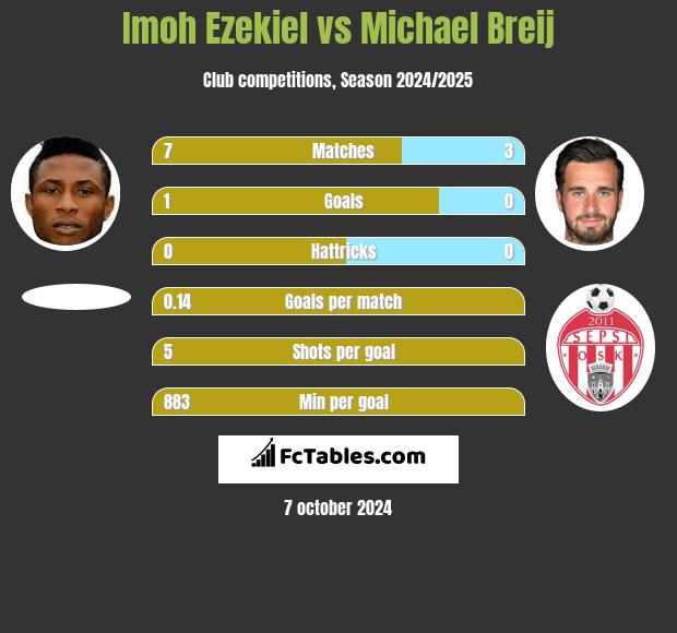 Imoh Ezekiel vs Michael Breij h2h player stats