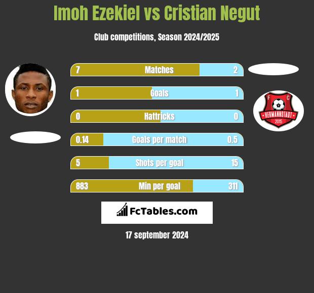 Imoh Ezekiel vs Cristian Negut h2h player stats