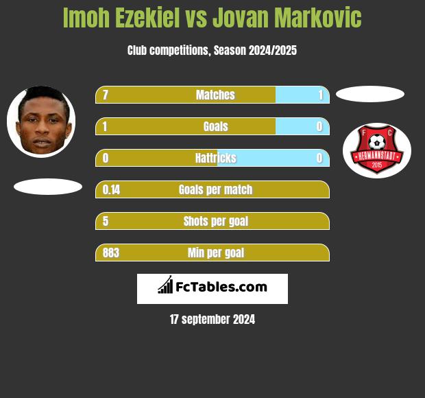 Imoh Ezekiel vs Jovan Markovic h2h player stats