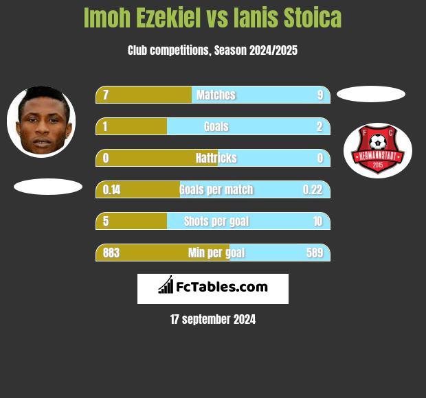 Imoh Ezekiel vs Ianis Stoica h2h player stats