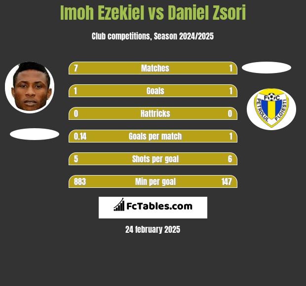 Imoh Ezekiel vs Daniel Zsori h2h player stats