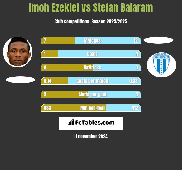 Imoh Ezekiel vs Stefan Baiaram h2h player stats