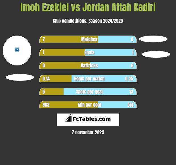 Imoh Ezekiel vs Jordan Attah Kadiri h2h player stats