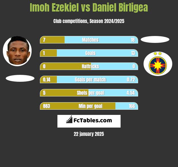 Imoh Ezekiel vs Daniel Birligea h2h player stats