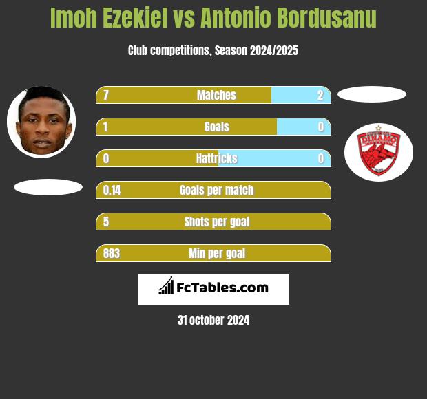 Imoh Ezekiel vs Antonio Bordusanu h2h player stats