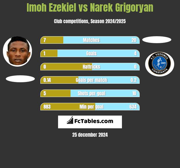 Imoh Ezekiel vs Narek Grigoryan h2h player stats