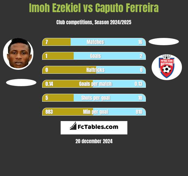 Imoh Ezekiel vs Caputo Ferreira h2h player stats