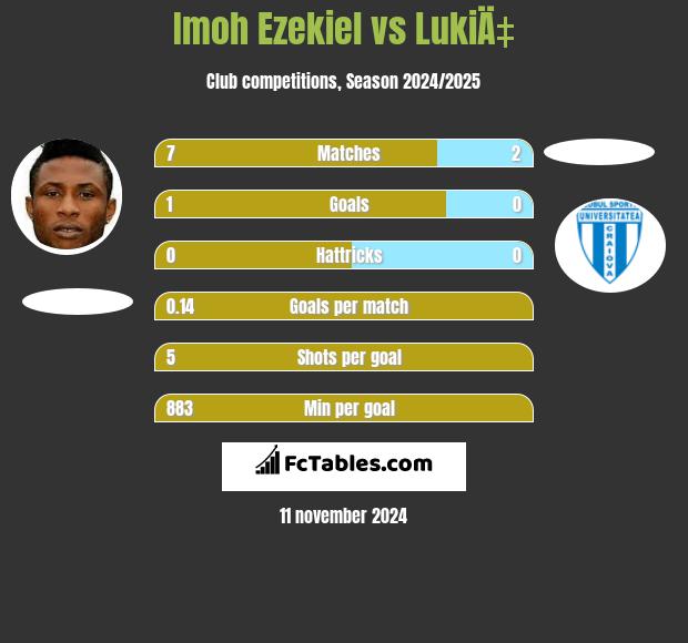 Imoh Ezekiel vs LukiÄ‡ h2h player stats