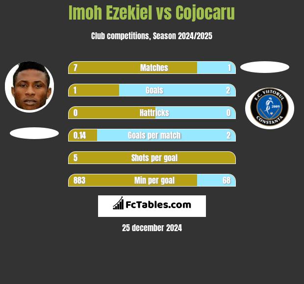 Imoh Ezekiel vs Cojocaru h2h player stats