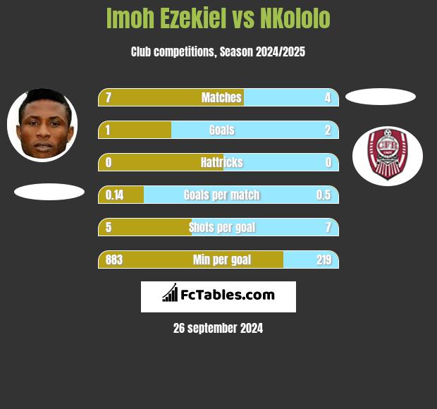 Imoh Ezekiel vs NKololo h2h player stats