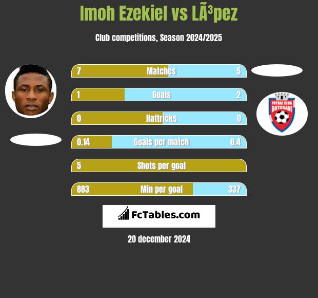 Imoh Ezekiel vs LÃ³pez h2h player stats