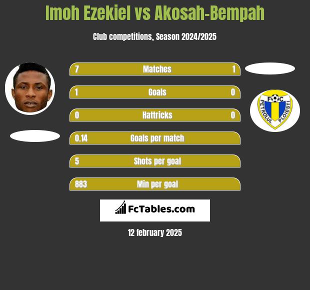 Imoh Ezekiel vs Akosah-Bempah h2h player stats