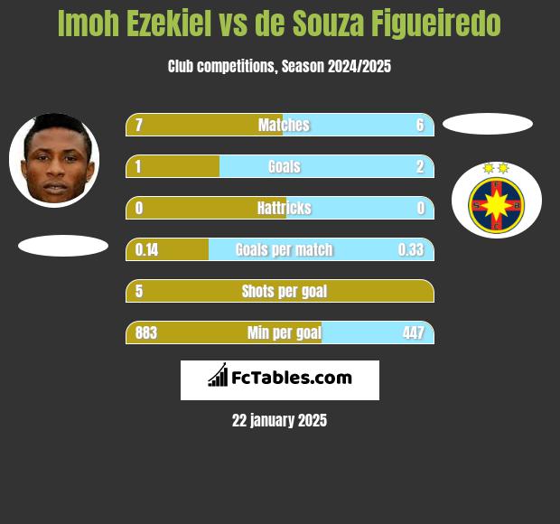 Imoh Ezekiel vs de Souza Figueiredo h2h player stats