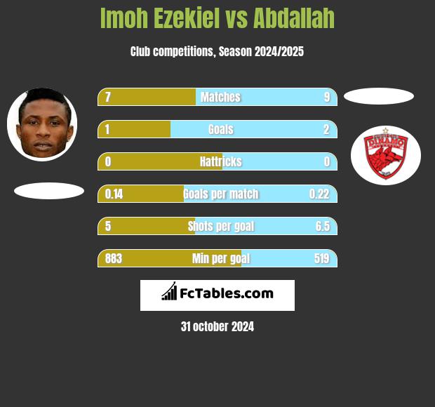 Imoh Ezekiel vs Abdallah h2h player stats