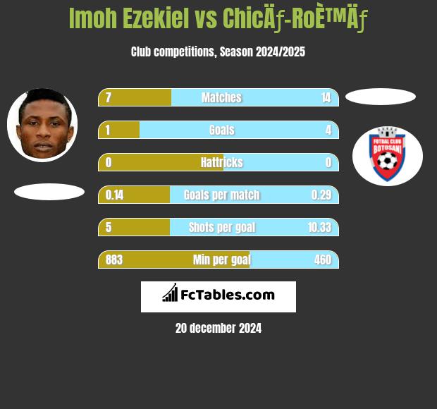 Imoh Ezekiel vs ChicÄƒ-RoÈ™Äƒ h2h player stats