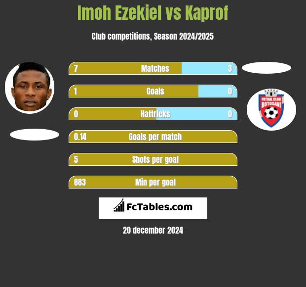 Imoh Ezekiel vs Kaprof h2h player stats