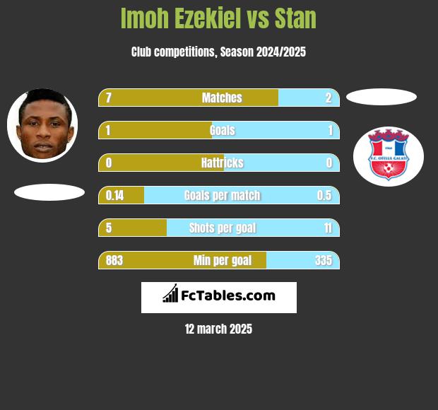 Imoh Ezekiel vs Stan h2h player stats