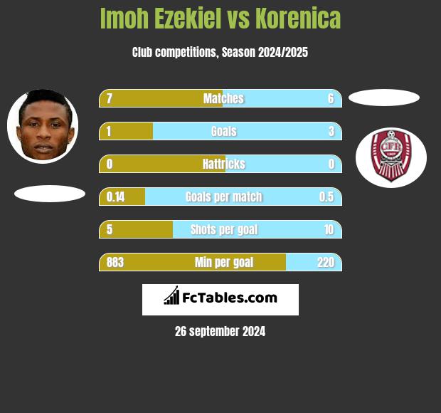 Imoh Ezekiel vs Korenica h2h player stats