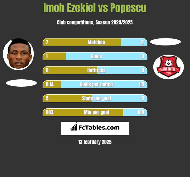 Imoh Ezekiel vs Popescu h2h player stats