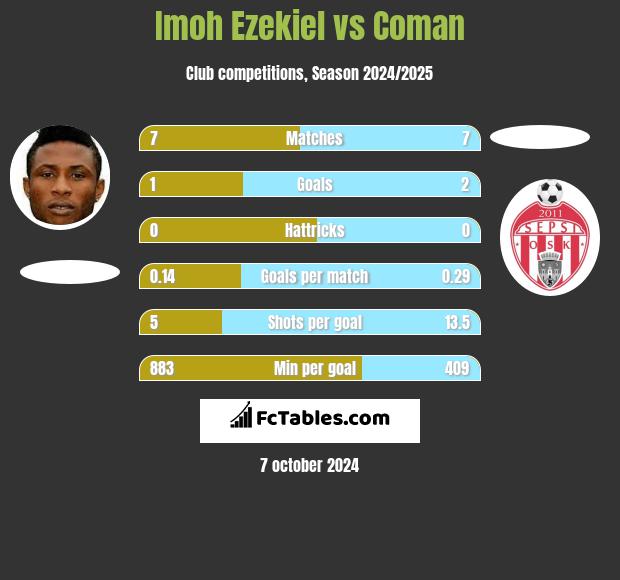 Imoh Ezekiel vs Coman h2h player stats