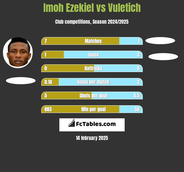 Imoh Ezekiel vs Vuletich h2h player stats