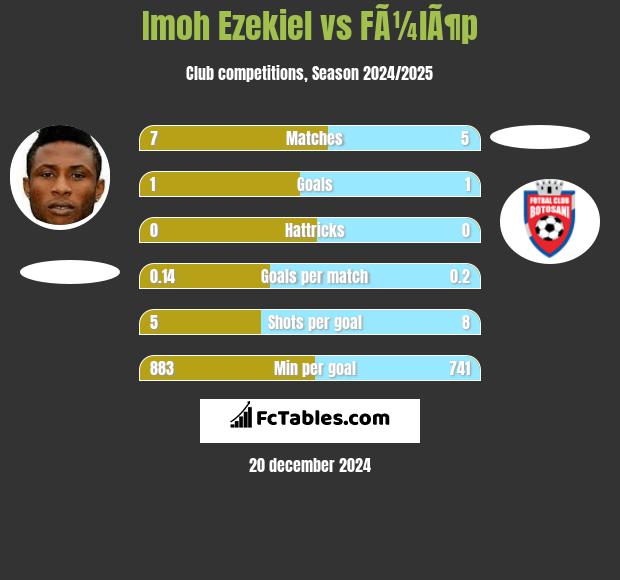 Imoh Ezekiel vs FÃ¼lÃ¶p h2h player stats