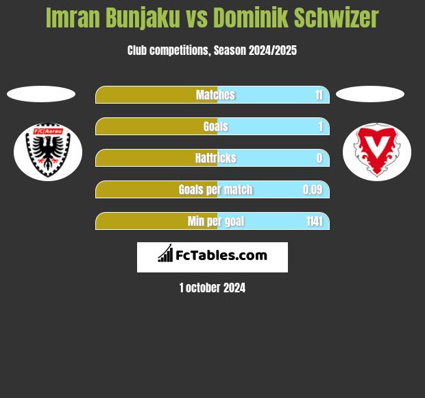 Imran Bunjaku vs Dominik Schwizer h2h player stats