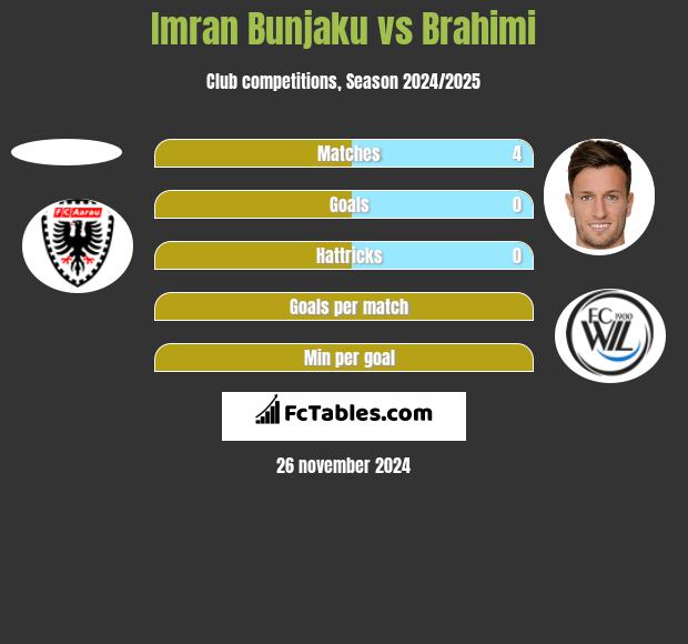 Imran Bunjaku vs Brahimi h2h player stats