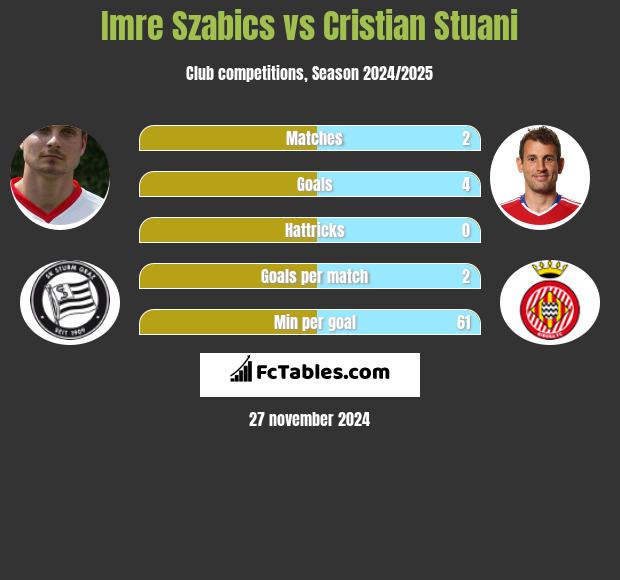 Imre Szabics vs Cristian Stuani h2h player stats