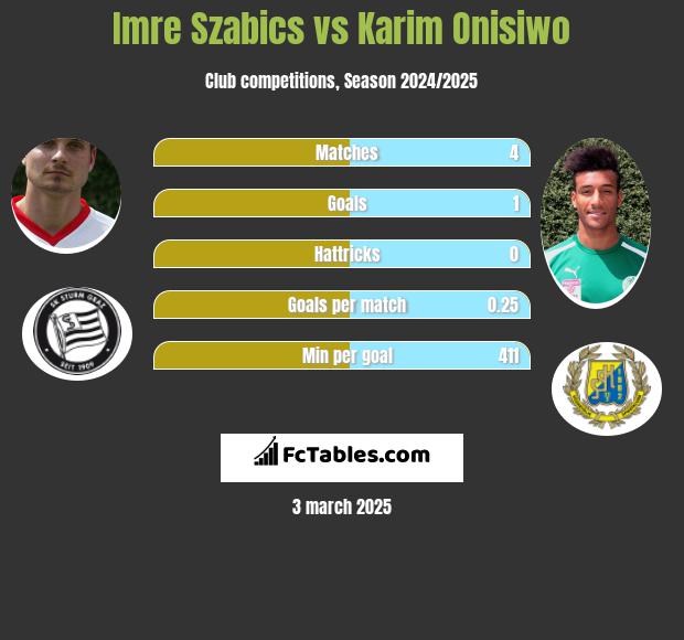 Imre Szabics vs Karim Onisiwo h2h player stats