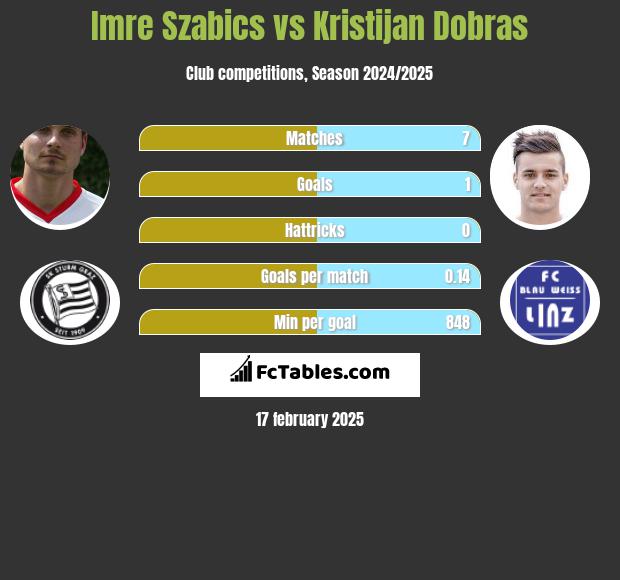 Imre Szabics vs Kristijan Dobras h2h player stats