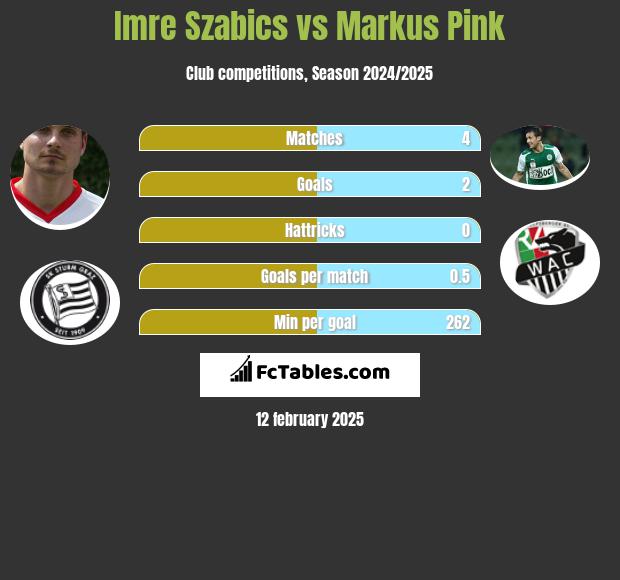 Imre Szabics vs Markus Pink h2h player stats