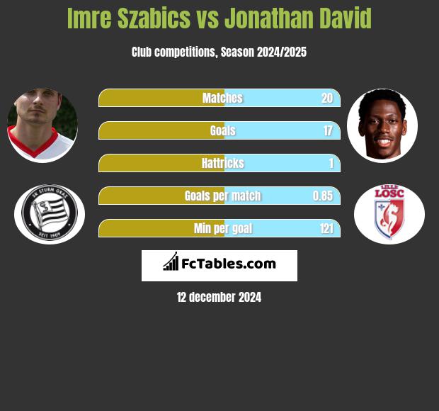 Imre Szabics vs Jonathan David h2h player stats