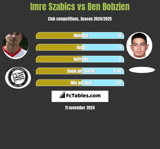 Imre Szabics vs Ben Bobzien h2h player stats