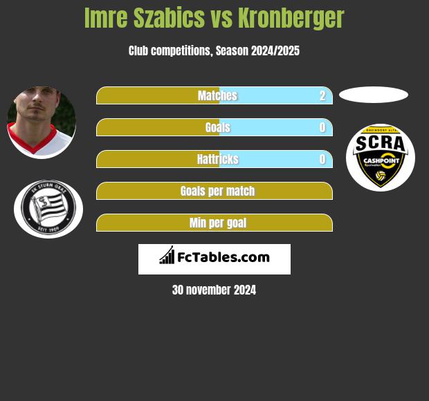 Imre Szabics vs Kronberger h2h player stats