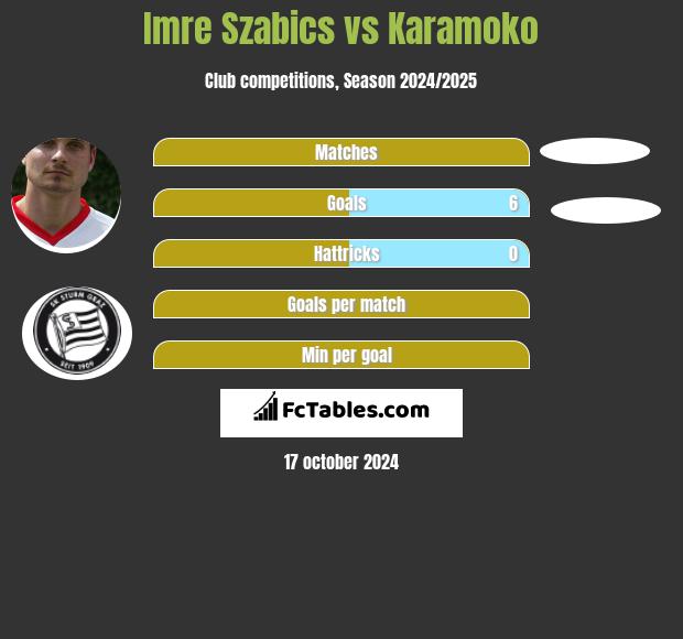 Imre Szabics vs Karamoko h2h player stats