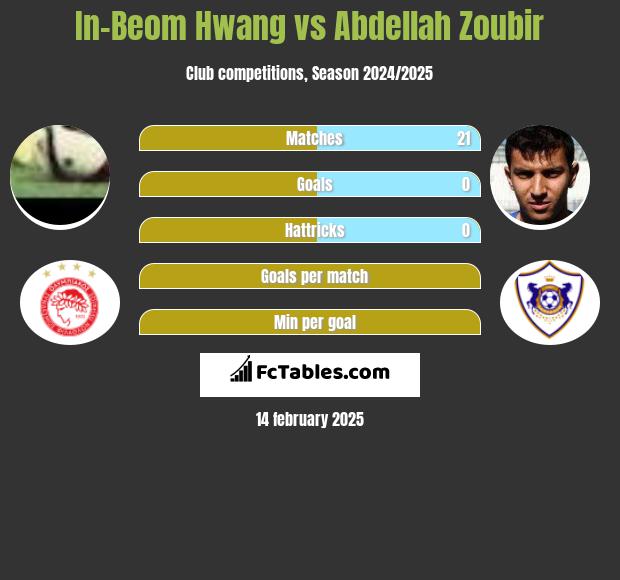 In-Beom Hwang vs Abdellah Zoubir h2h player stats