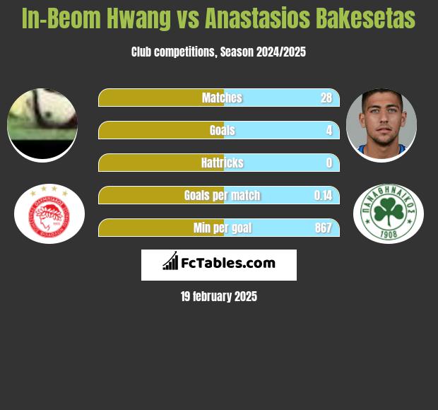 In-Beom Hwang vs Anastasios Bakesetas h2h player stats