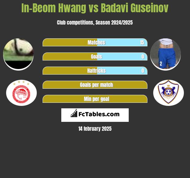 In-Beom Hwang vs Badavi Guseinov h2h player stats