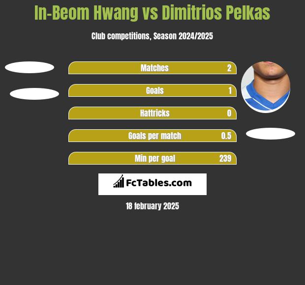 In-Beom Hwang vs Dimitrios Pelkas h2h player stats