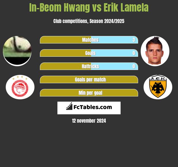 In-Beom Hwang vs Erik Lamela h2h player stats