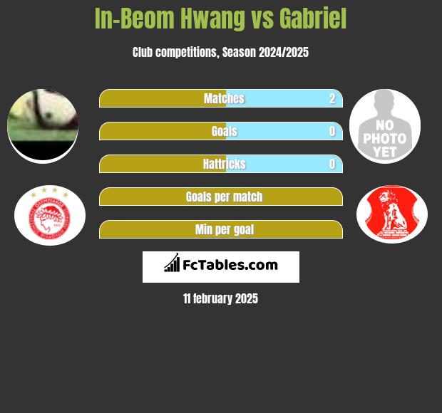 In-Beom Hwang vs Gabriel h2h player stats