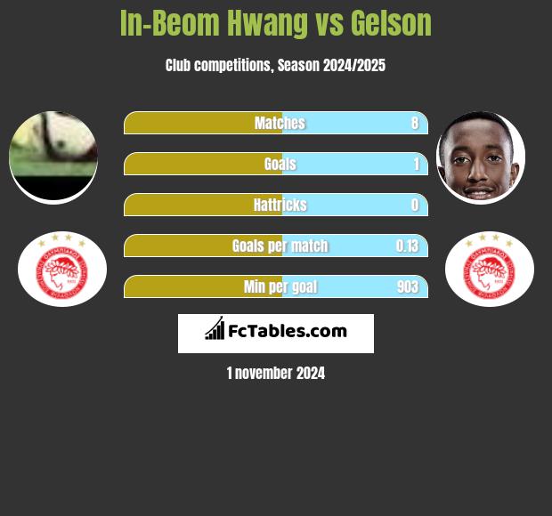 In-Beom Hwang vs Gelson h2h player stats