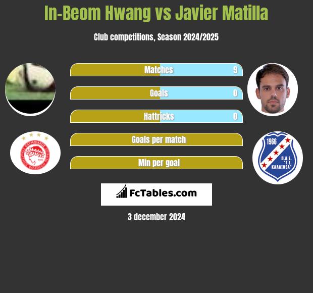 In-Beom Hwang vs Javier Matilla h2h player stats